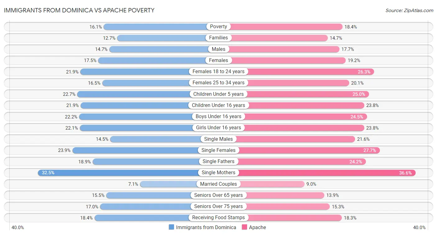 Immigrants from Dominica vs Apache Poverty