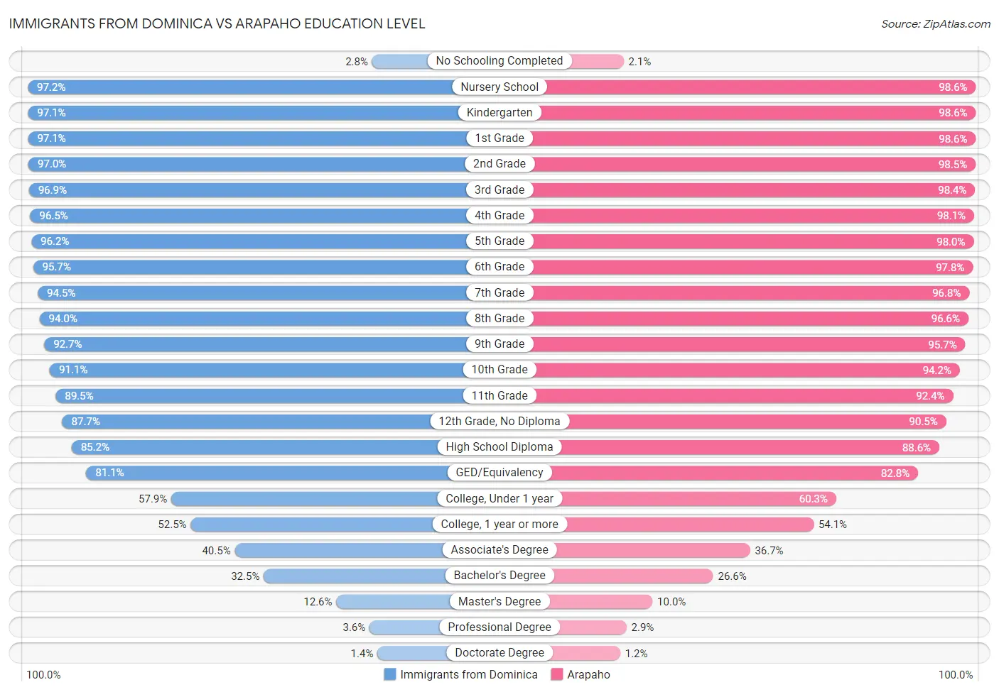 Immigrants from Dominica vs Arapaho Education Level