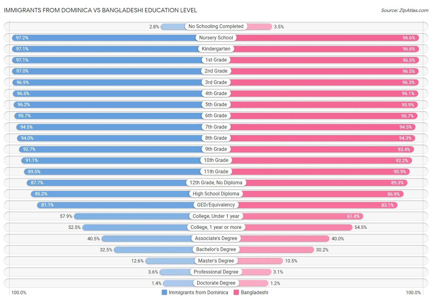 Immigrants from Dominica vs Bangladeshi Education Level