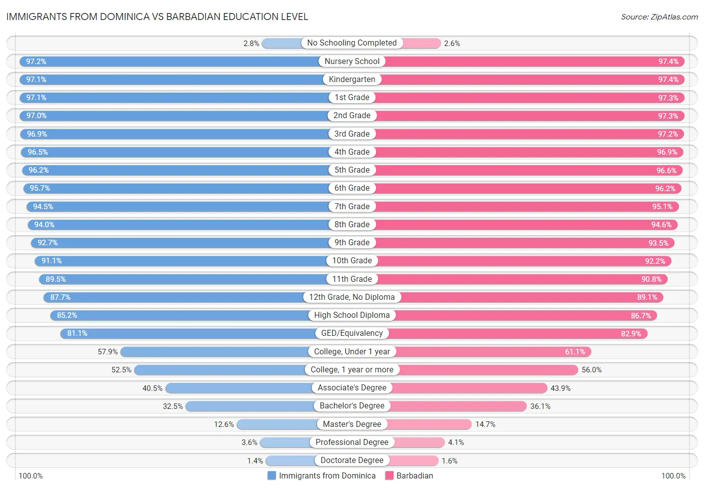 Immigrants from Dominica vs Barbadian Education Level