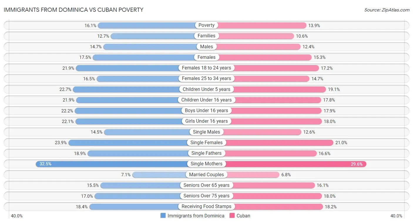 Immigrants from Dominica vs Cuban Poverty