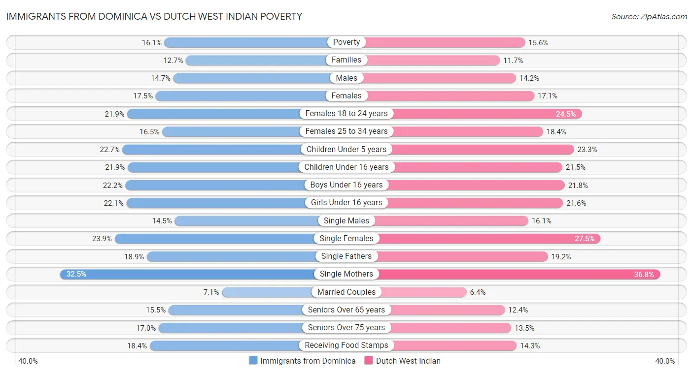 Immigrants from Dominica vs Dutch West Indian Poverty