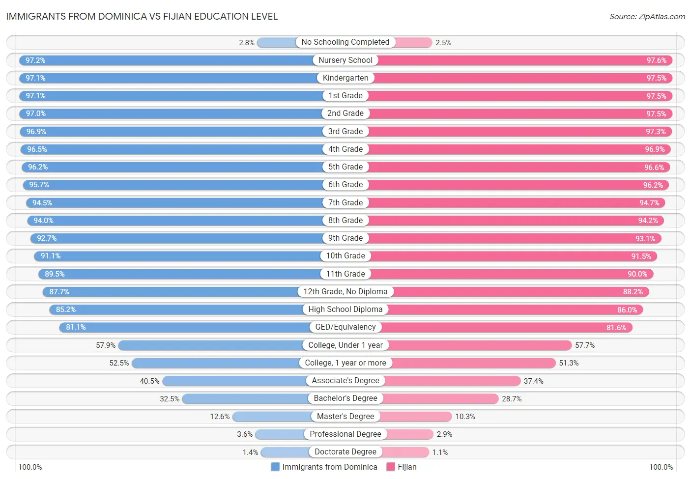 Immigrants from Dominica vs Fijian Education Level