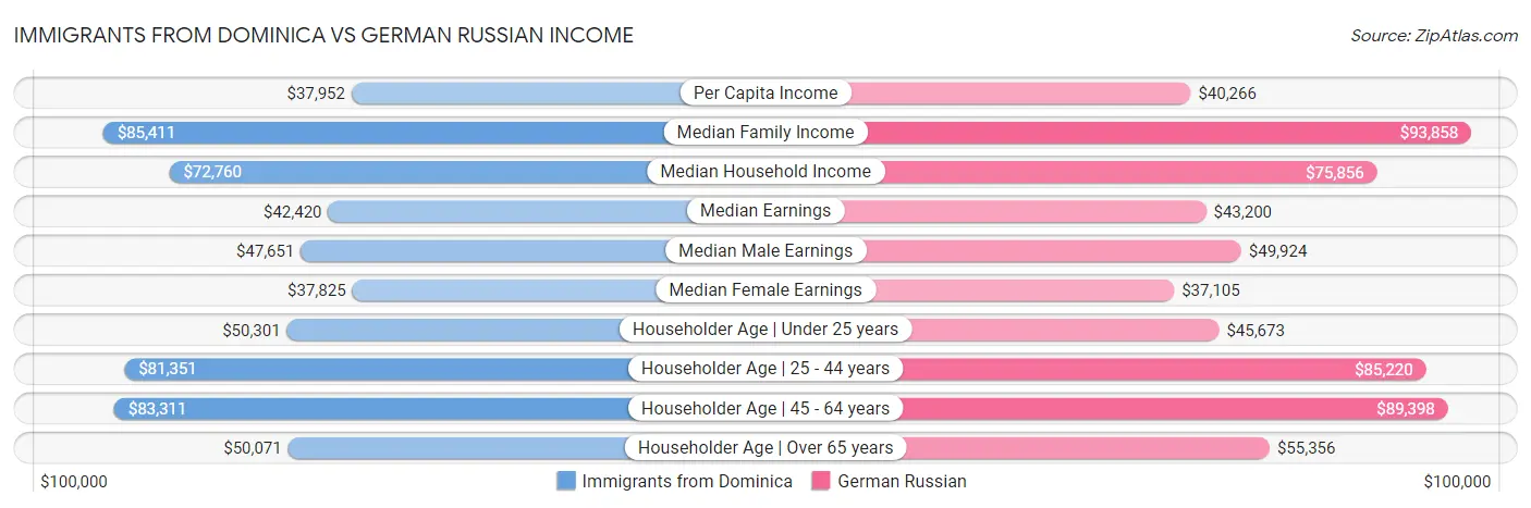 Immigrants from Dominica vs German Russian Income