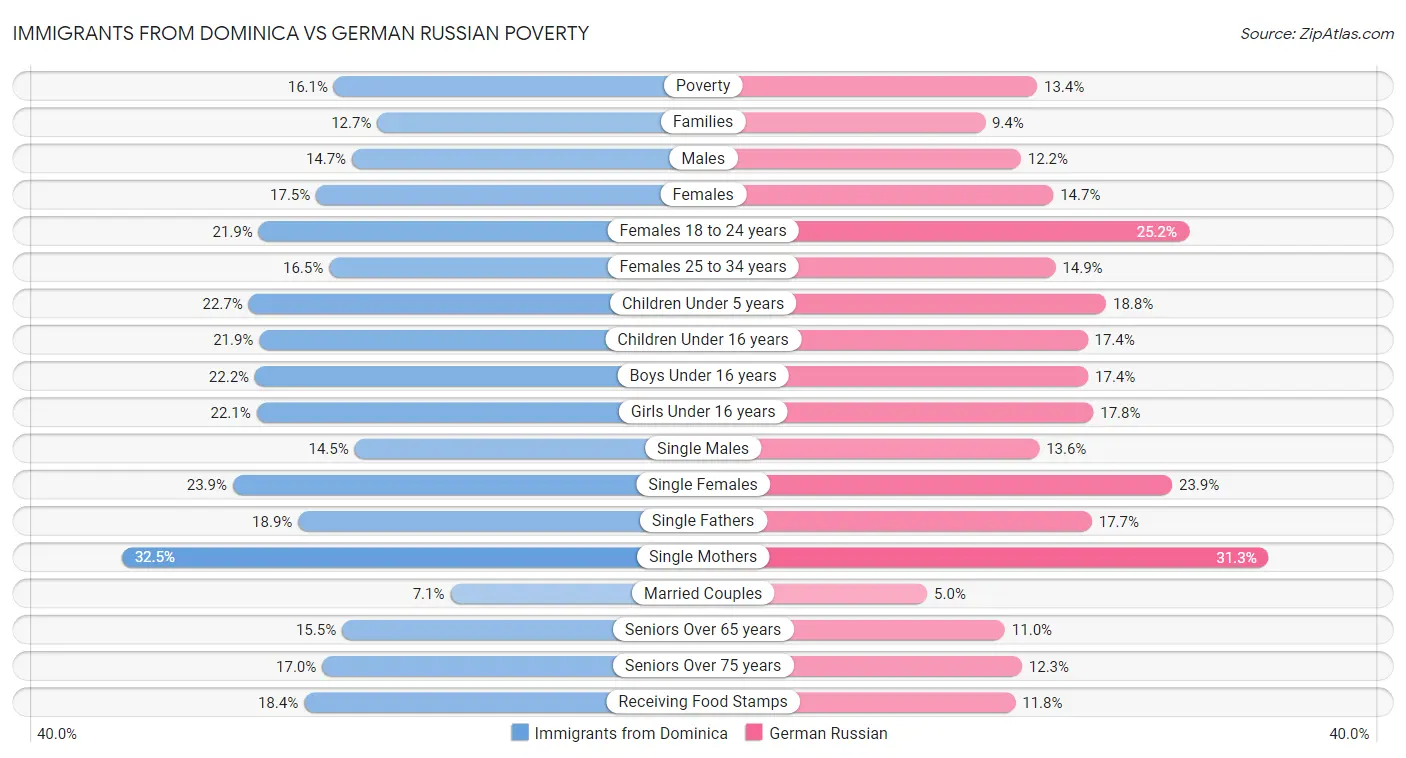 Immigrants from Dominica vs German Russian Poverty