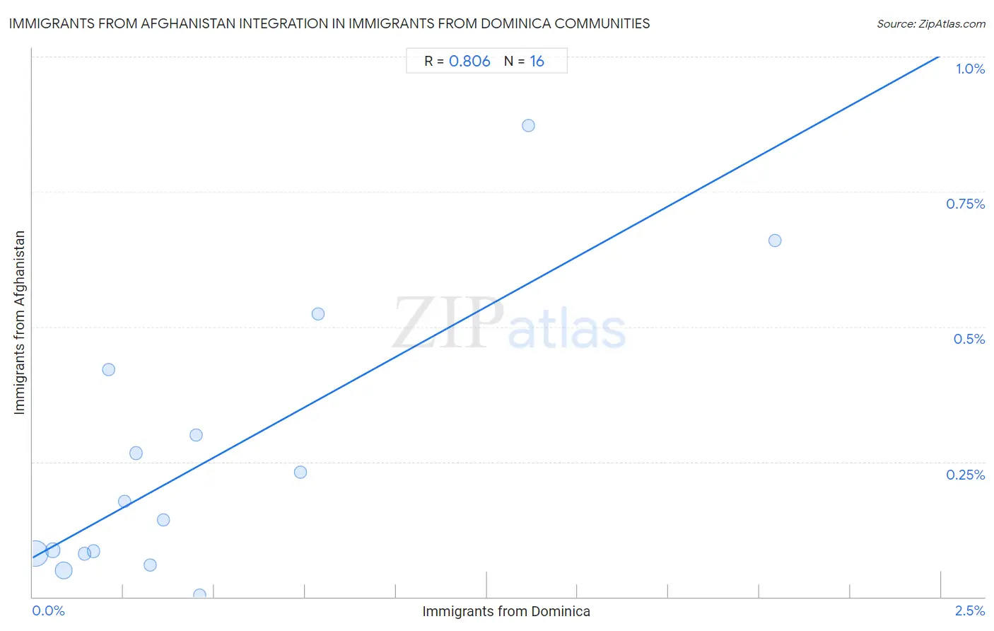 Immigrants from Dominica Integration in Immigrants from Afghanistan Communities