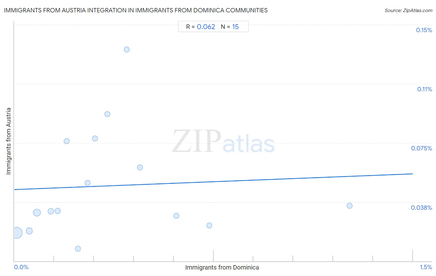 Immigrants from Dominica Integration in Immigrants from Austria Communities