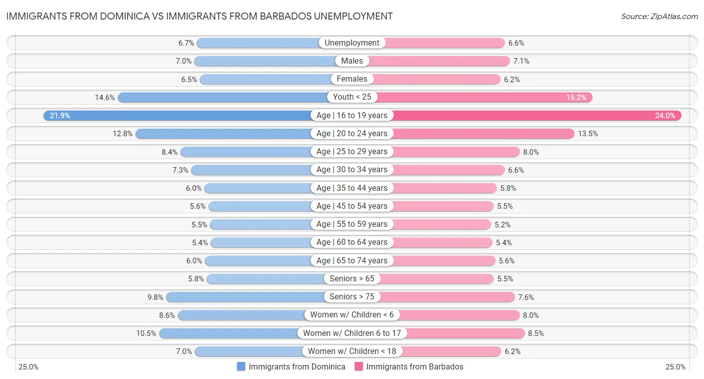 Immigrants from Dominica vs Immigrants from Barbados Unemployment