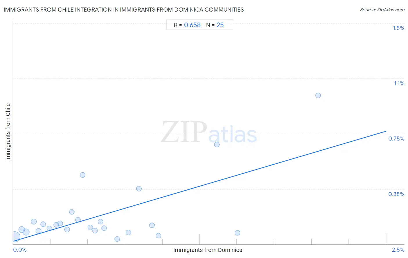 Immigrants from Dominica Integration in Immigrants from Chile Communities