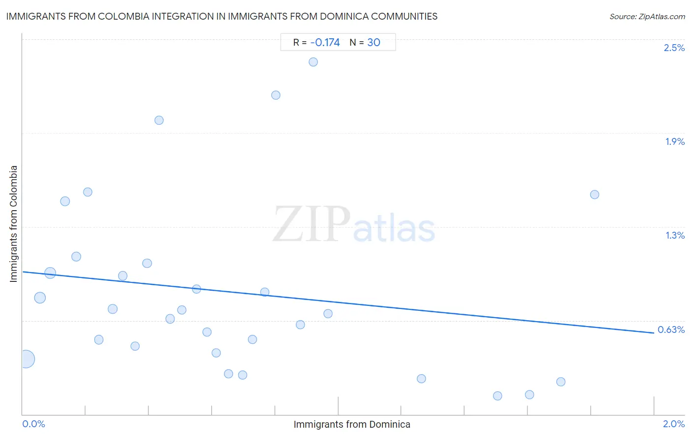 Immigrants from Dominica Integration in Immigrants from Colombia Communities