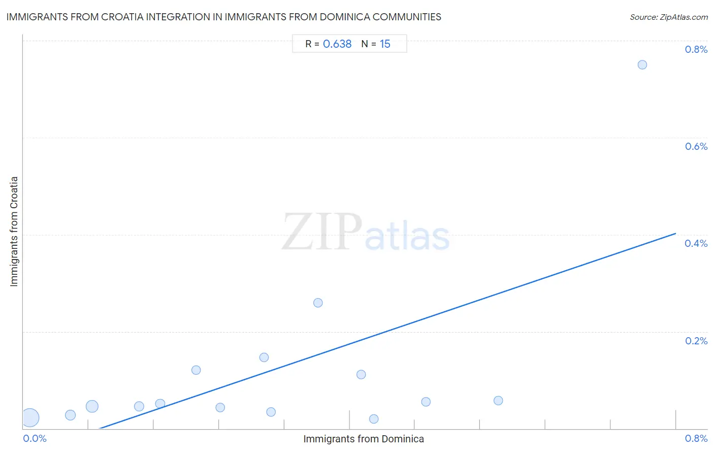 Immigrants from Dominica Integration in Immigrants from Croatia Communities