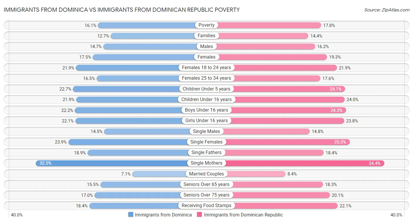 Immigrants from Dominica vs Immigrants from Dominican Republic Poverty