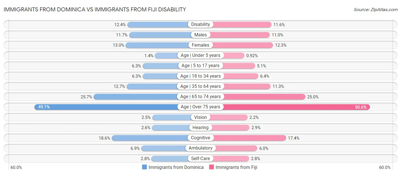 Immigrants from Dominica vs Immigrants from Fiji Disability