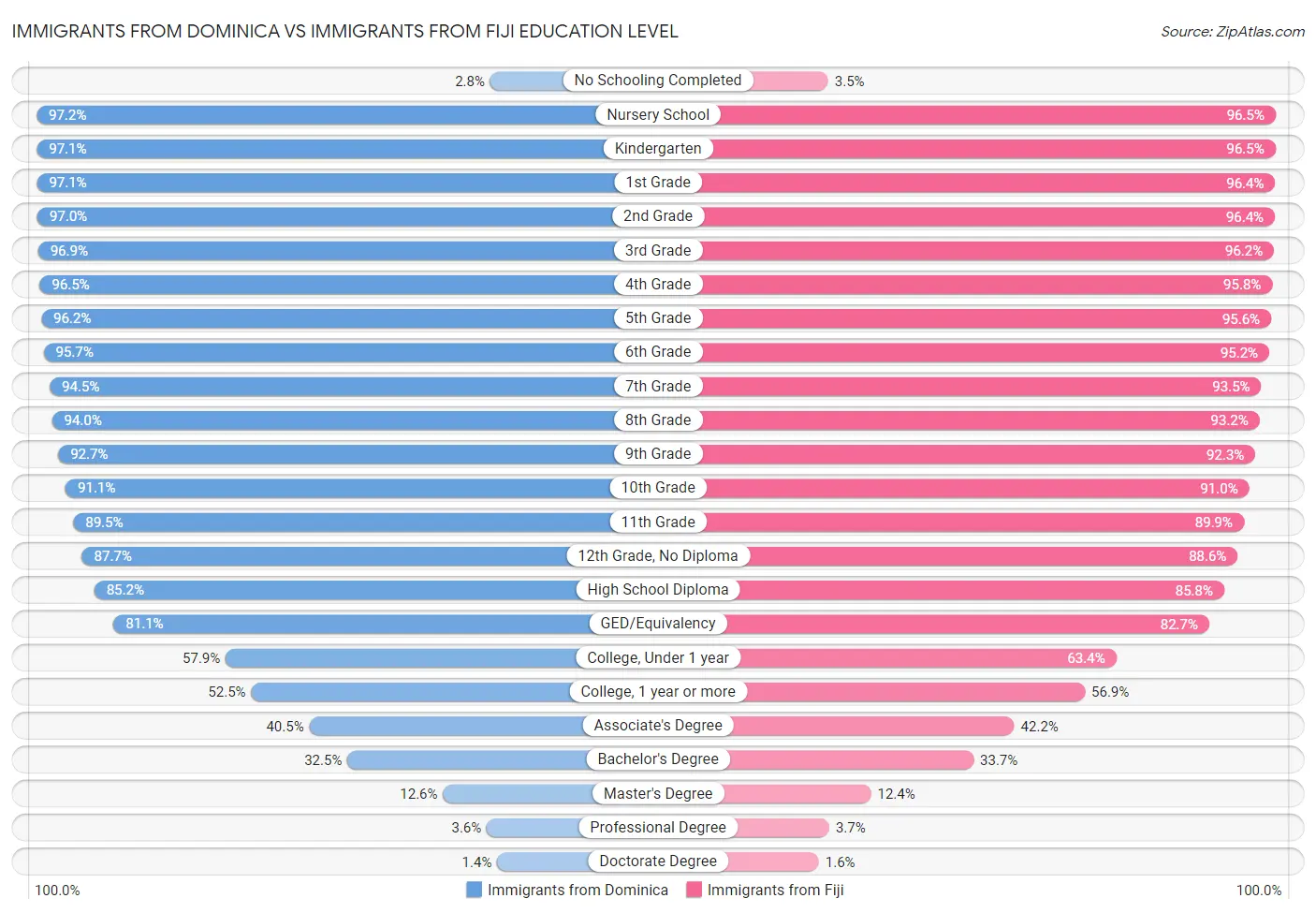 Immigrants from Dominica vs Immigrants from Fiji Education Level