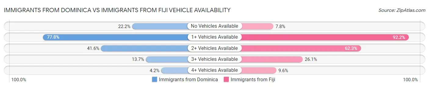 Immigrants from Dominica vs Immigrants from Fiji Vehicle Availability