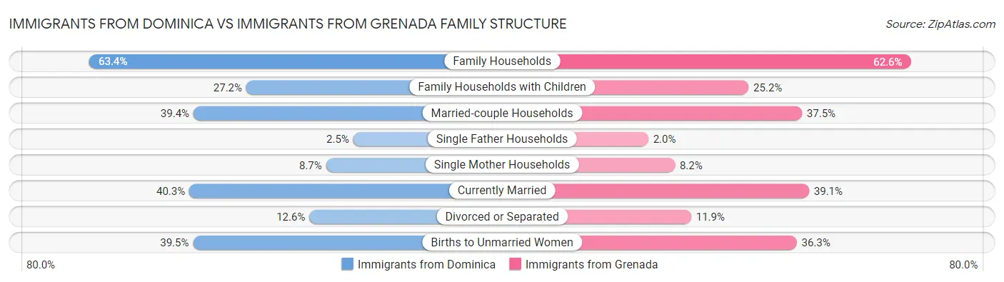 Immigrants from Dominica vs Immigrants from Grenada Family Structure