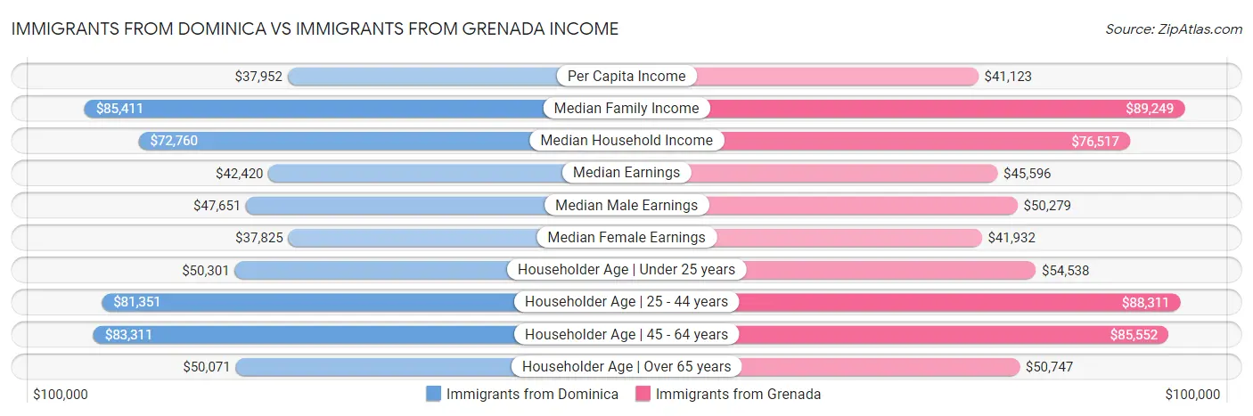 Immigrants from Dominica vs Immigrants from Grenada Income