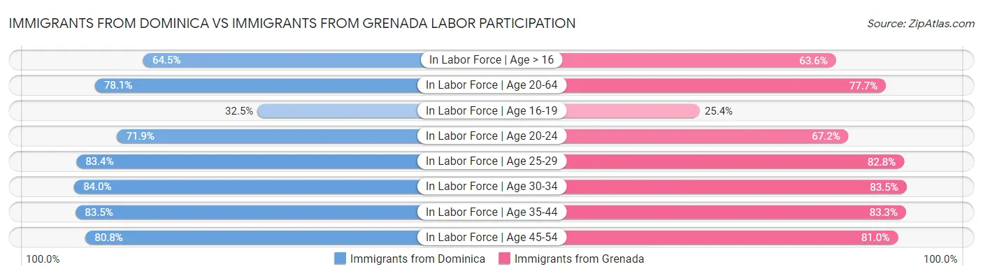 Immigrants from Dominica vs Immigrants from Grenada Labor Participation