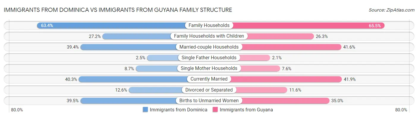 Immigrants from Dominica vs Immigrants from Guyana Family Structure