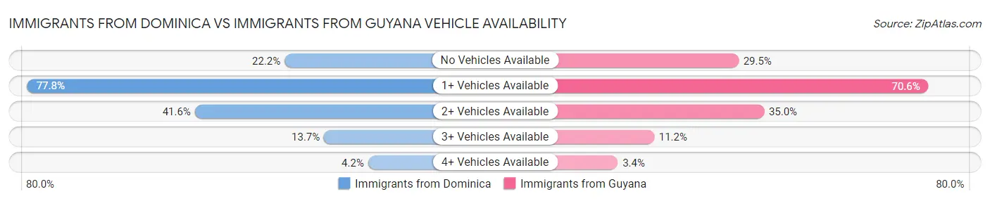 Immigrants from Dominica vs Immigrants from Guyana Vehicle Availability