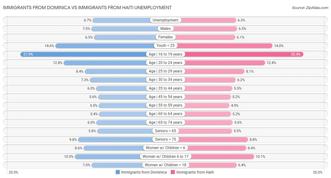 Immigrants from Dominica vs Immigrants from Haiti Unemployment