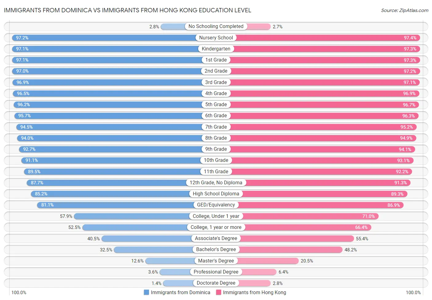 Immigrants from Dominica vs Immigrants from Hong Kong Education Level