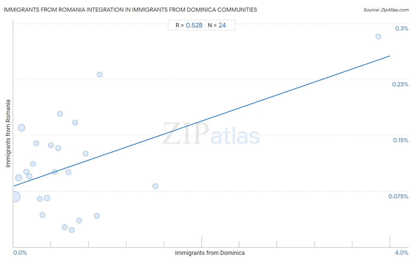 Immigrants from Dominica Integration in Immigrants from Romania Communities