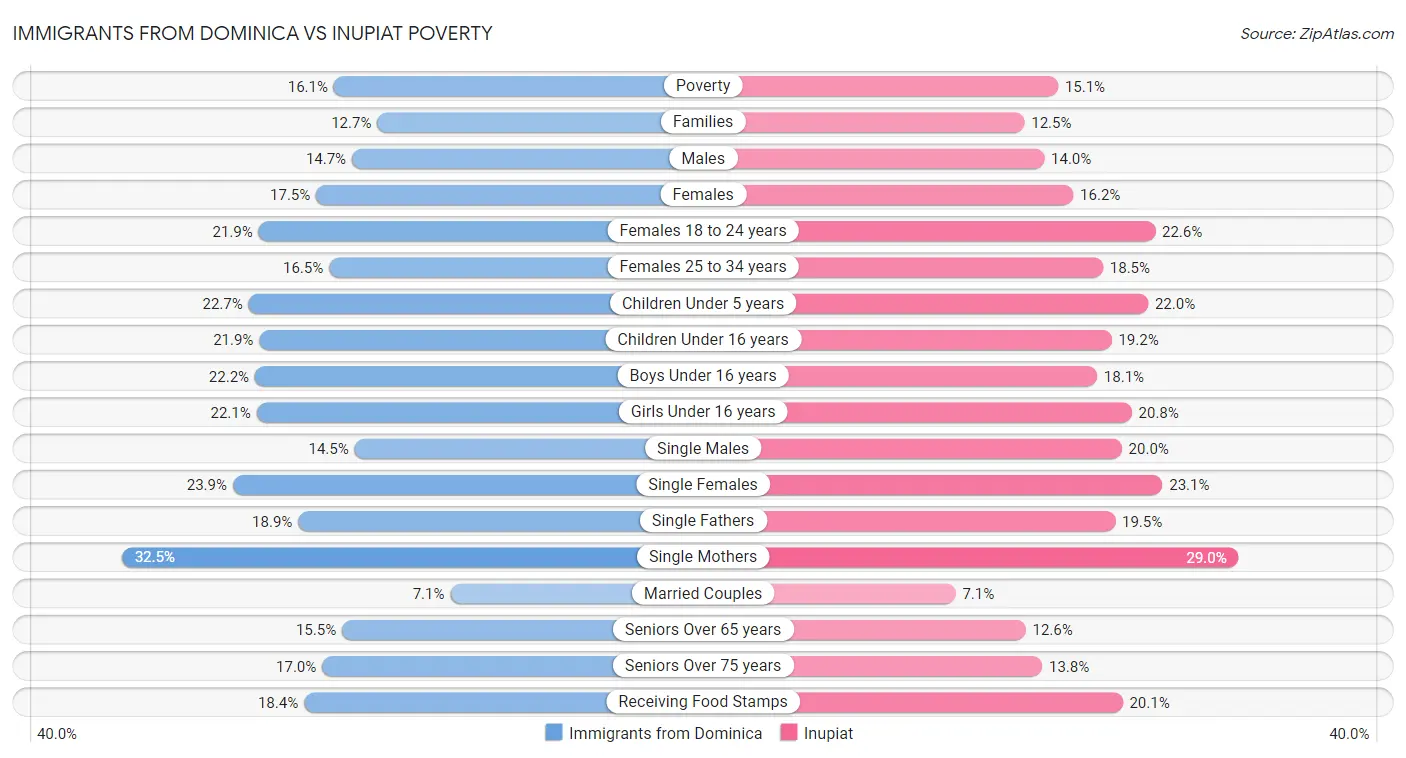 Immigrants from Dominica vs Inupiat Poverty