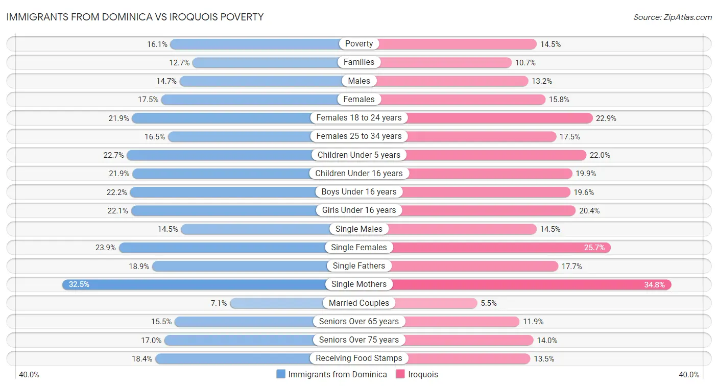 Immigrants from Dominica vs Iroquois Poverty