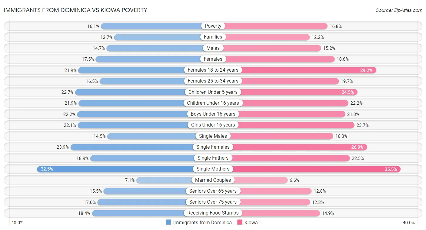 Immigrants from Dominica vs Kiowa Poverty