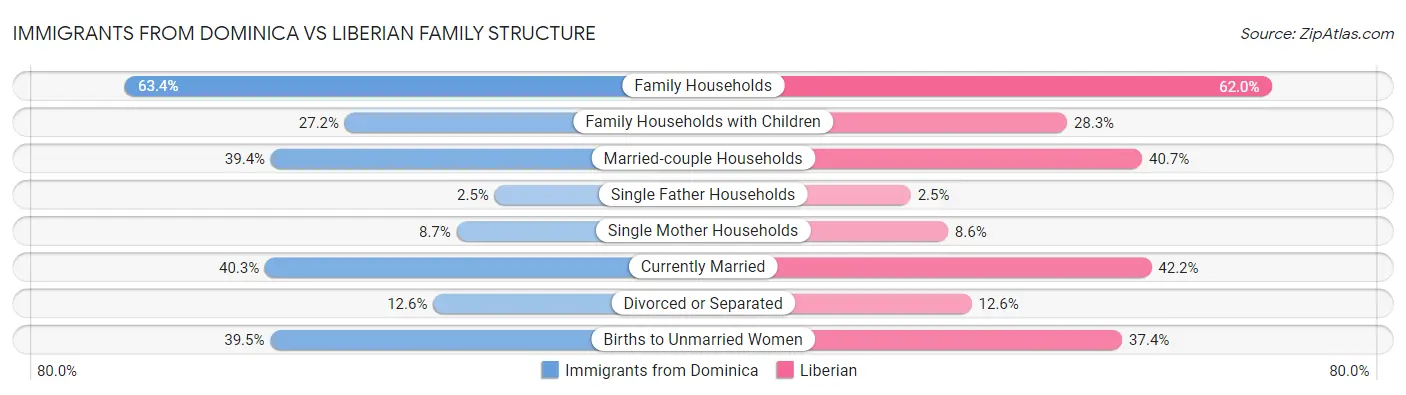 Immigrants from Dominica vs Liberian Family Structure