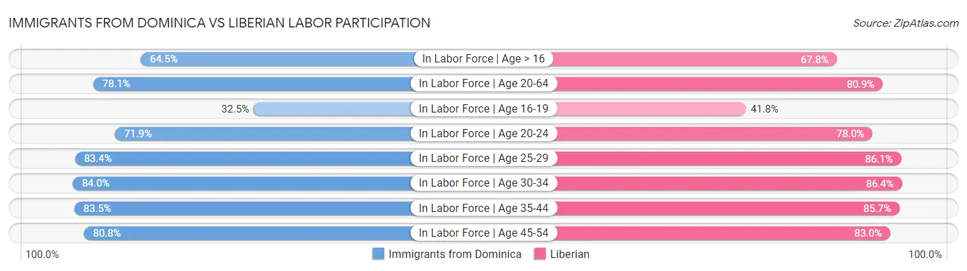 Immigrants from Dominica vs Liberian Labor Participation