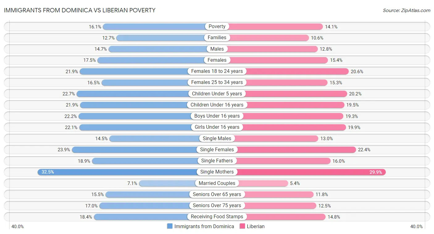 Immigrants from Dominica vs Liberian Poverty