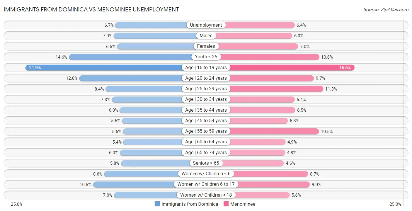 Immigrants from Dominica vs Menominee Unemployment