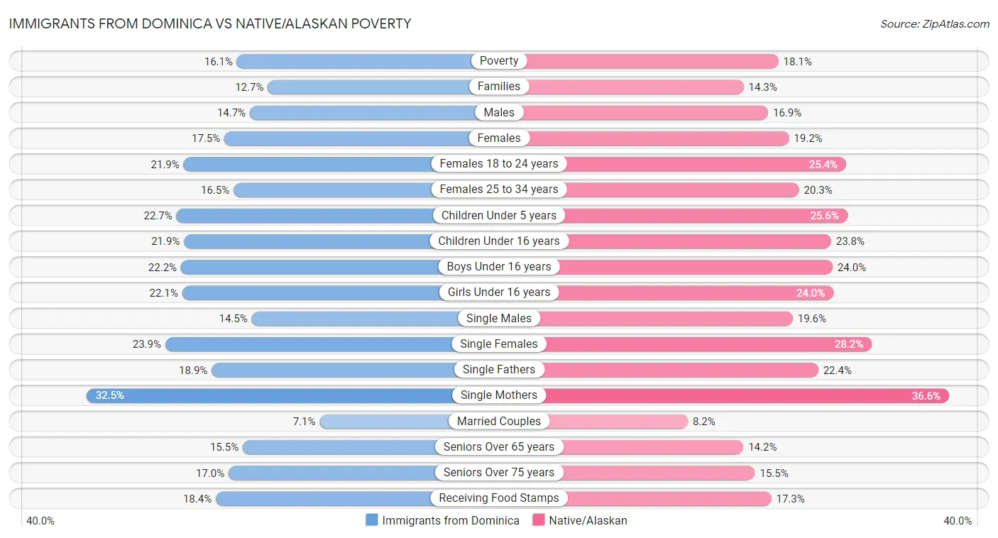 Immigrants from Dominica vs Native/Alaskan Poverty