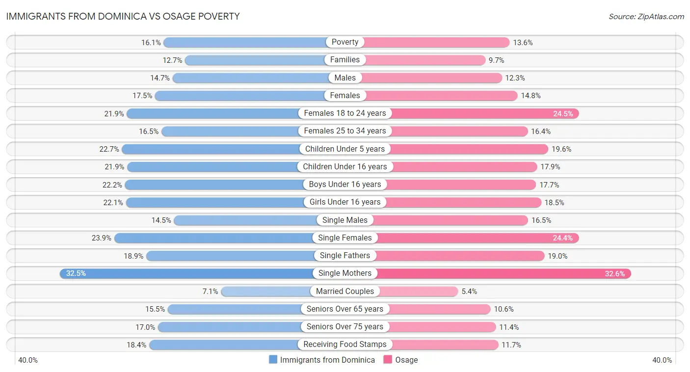 Immigrants from Dominica vs Osage Poverty