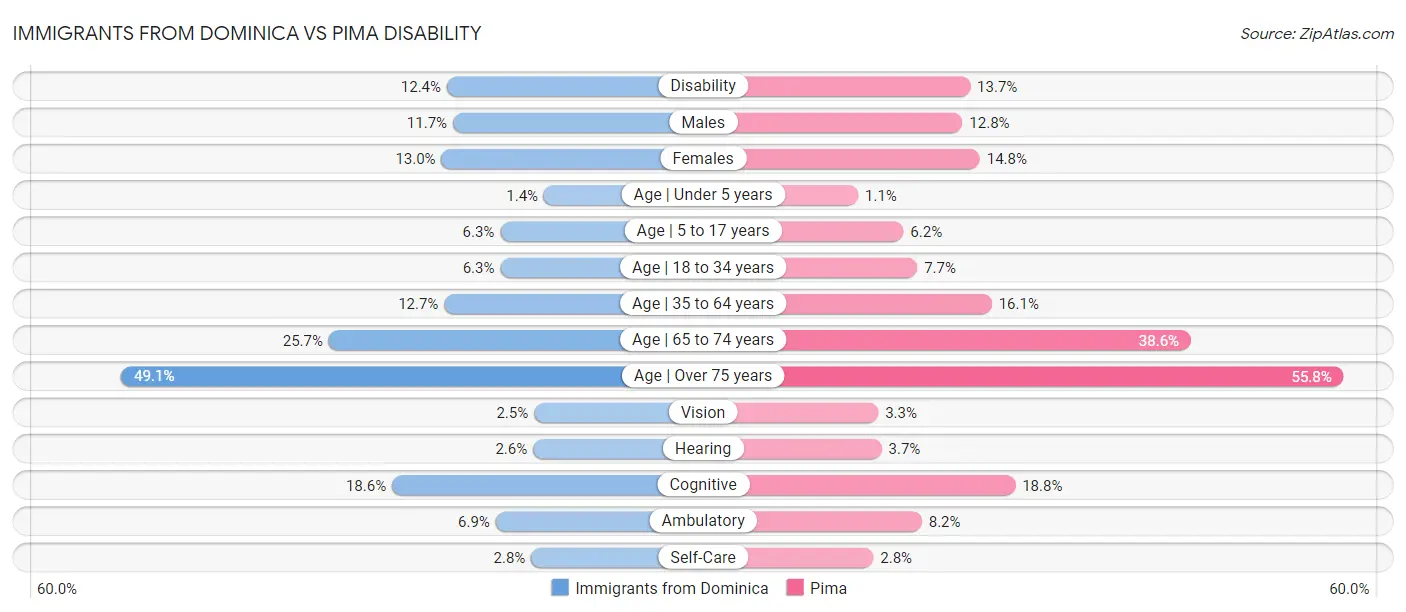 Immigrants from Dominica vs Pima Disability