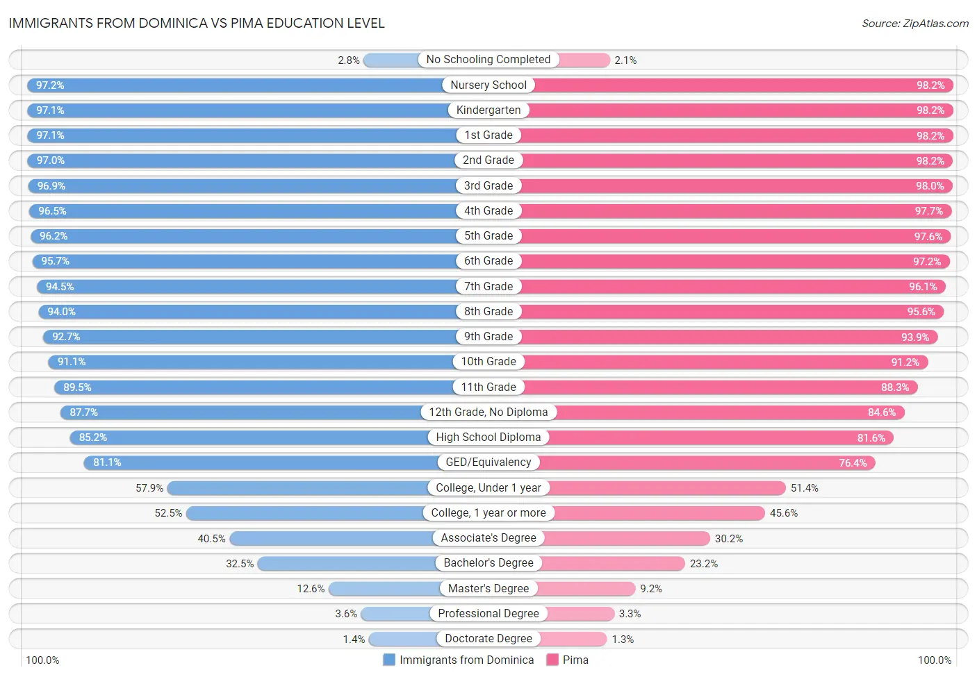 Immigrants from Dominica vs Pima Education Level