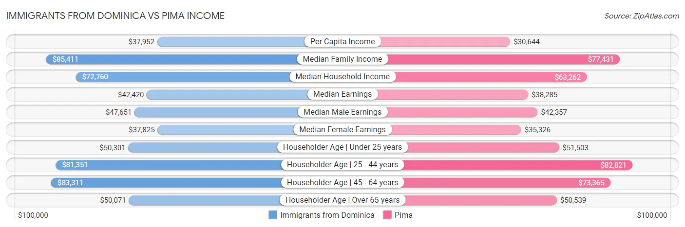 Immigrants from Dominica vs Pima Income