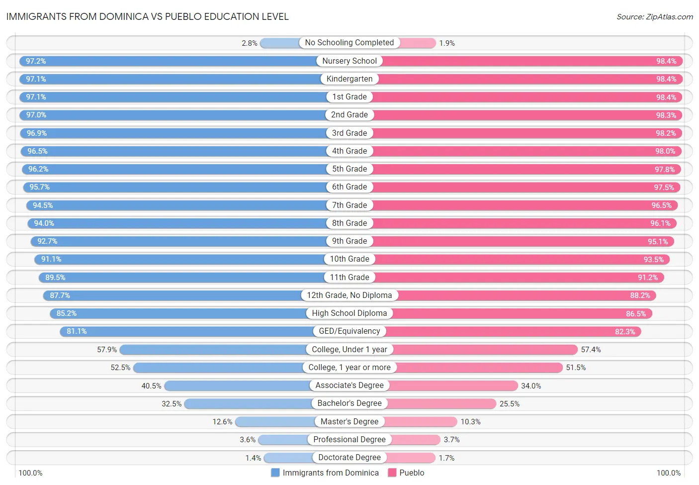 Immigrants from Dominica vs Pueblo Education Level