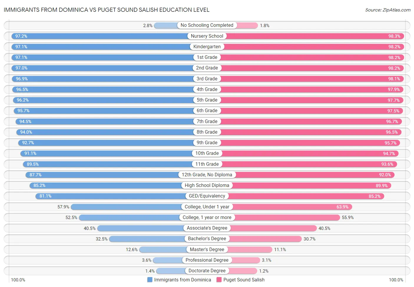 Immigrants from Dominica vs Puget Sound Salish Education Level