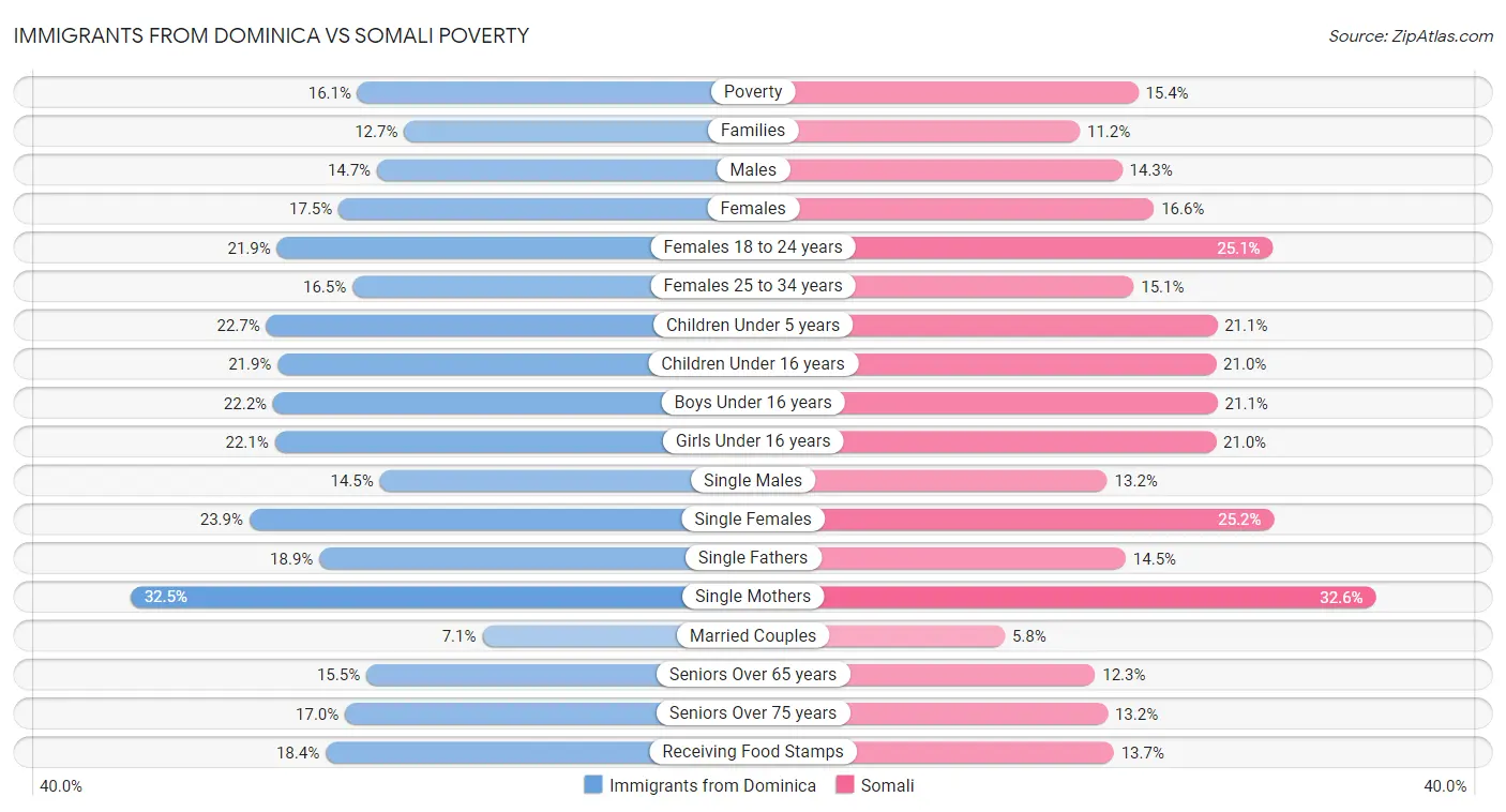 Immigrants from Dominica vs Somali Poverty