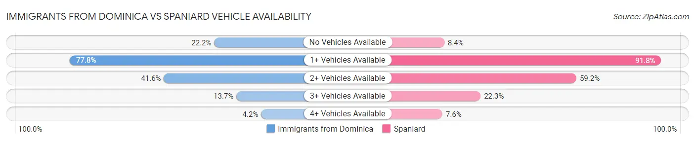Immigrants from Dominica vs Spaniard Vehicle Availability