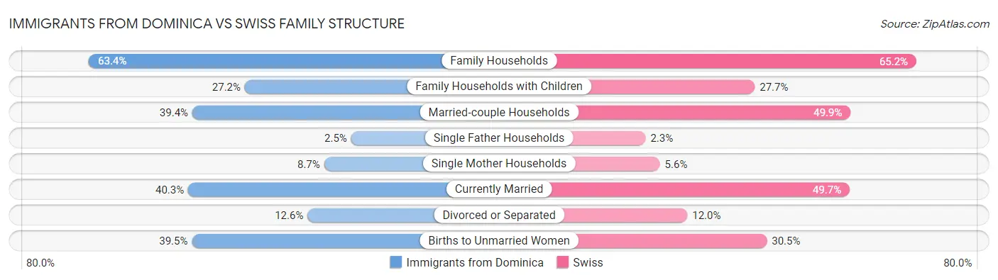 Immigrants from Dominica vs Swiss Family Structure