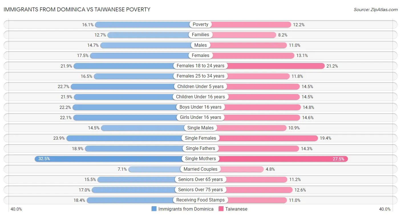Immigrants from Dominica vs Taiwanese Poverty