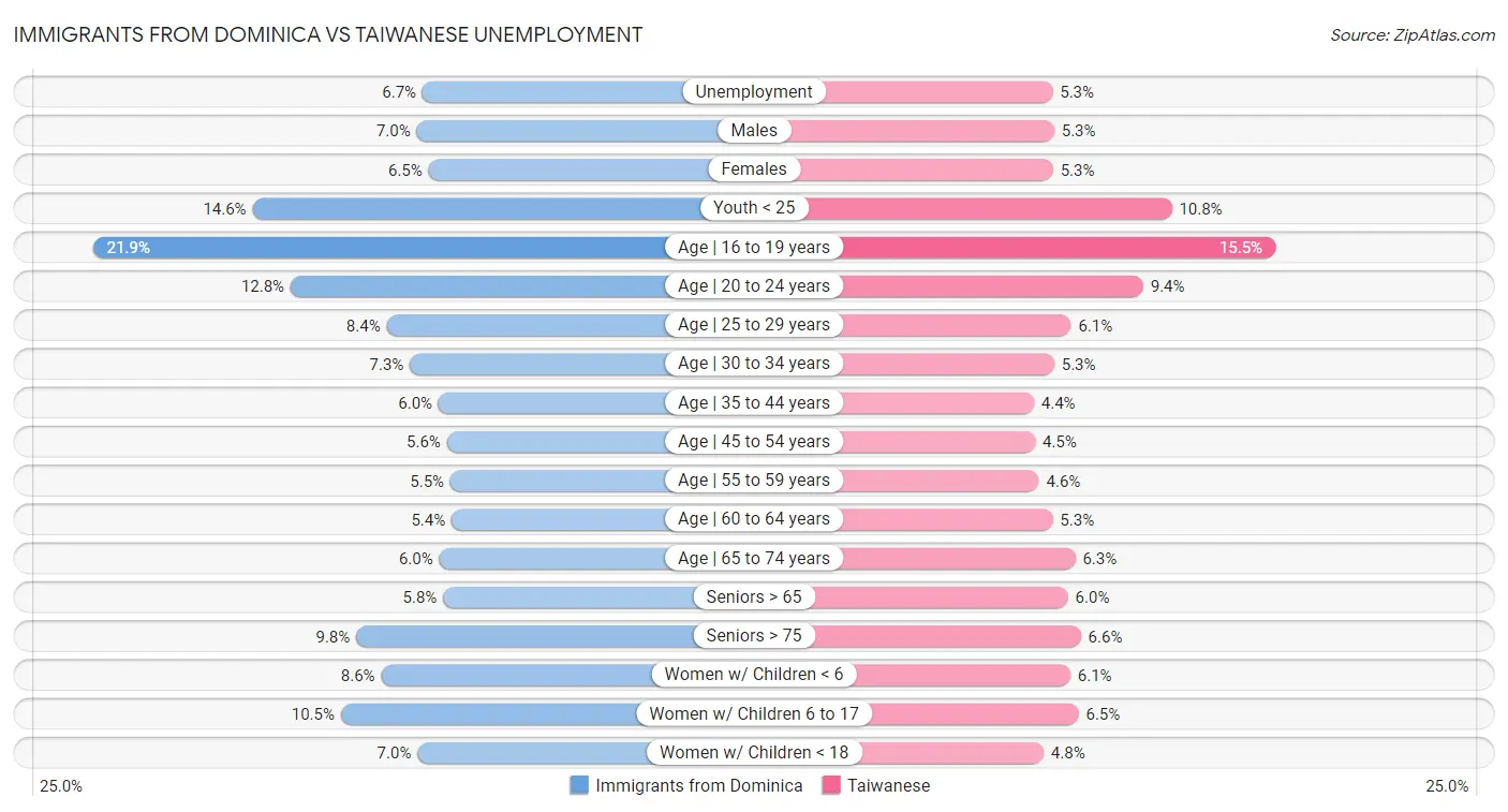 Immigrants from Dominica vs Taiwanese Unemployment