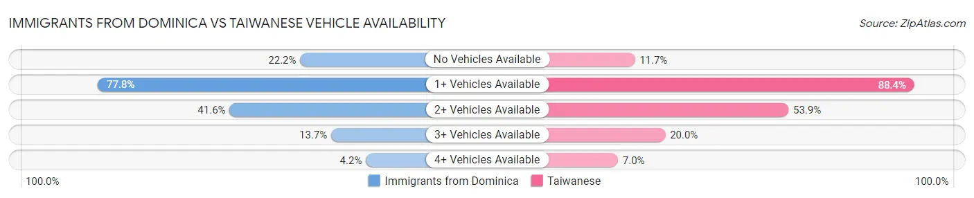 Immigrants from Dominica vs Taiwanese Vehicle Availability