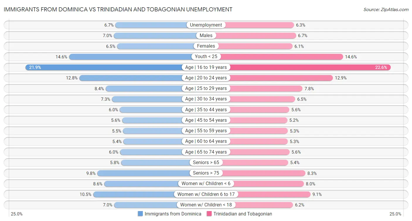 Immigrants from Dominica vs Trinidadian and Tobagonian Unemployment