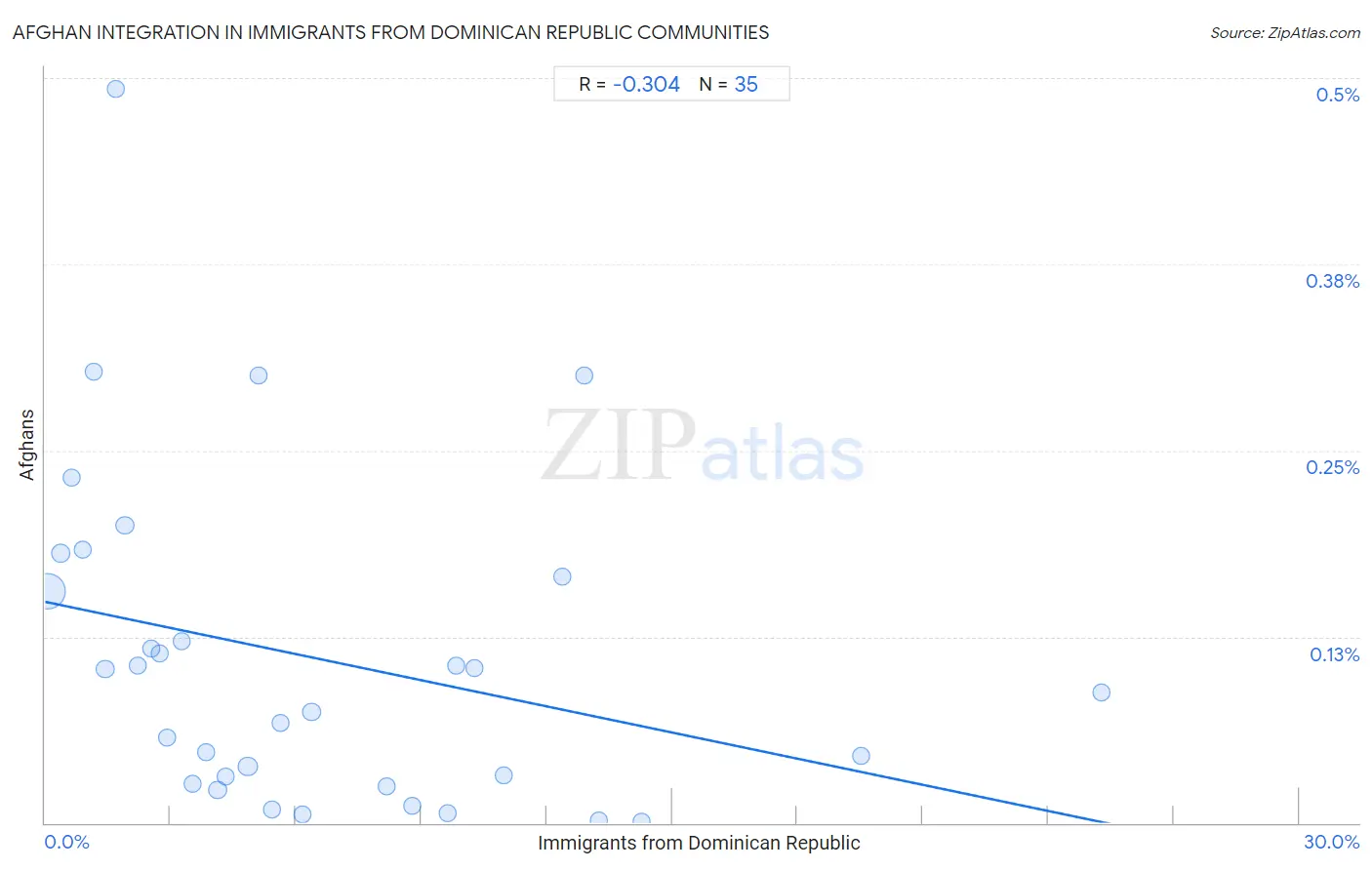 Immigrants from Dominican Republic Integration in Afghan Communities