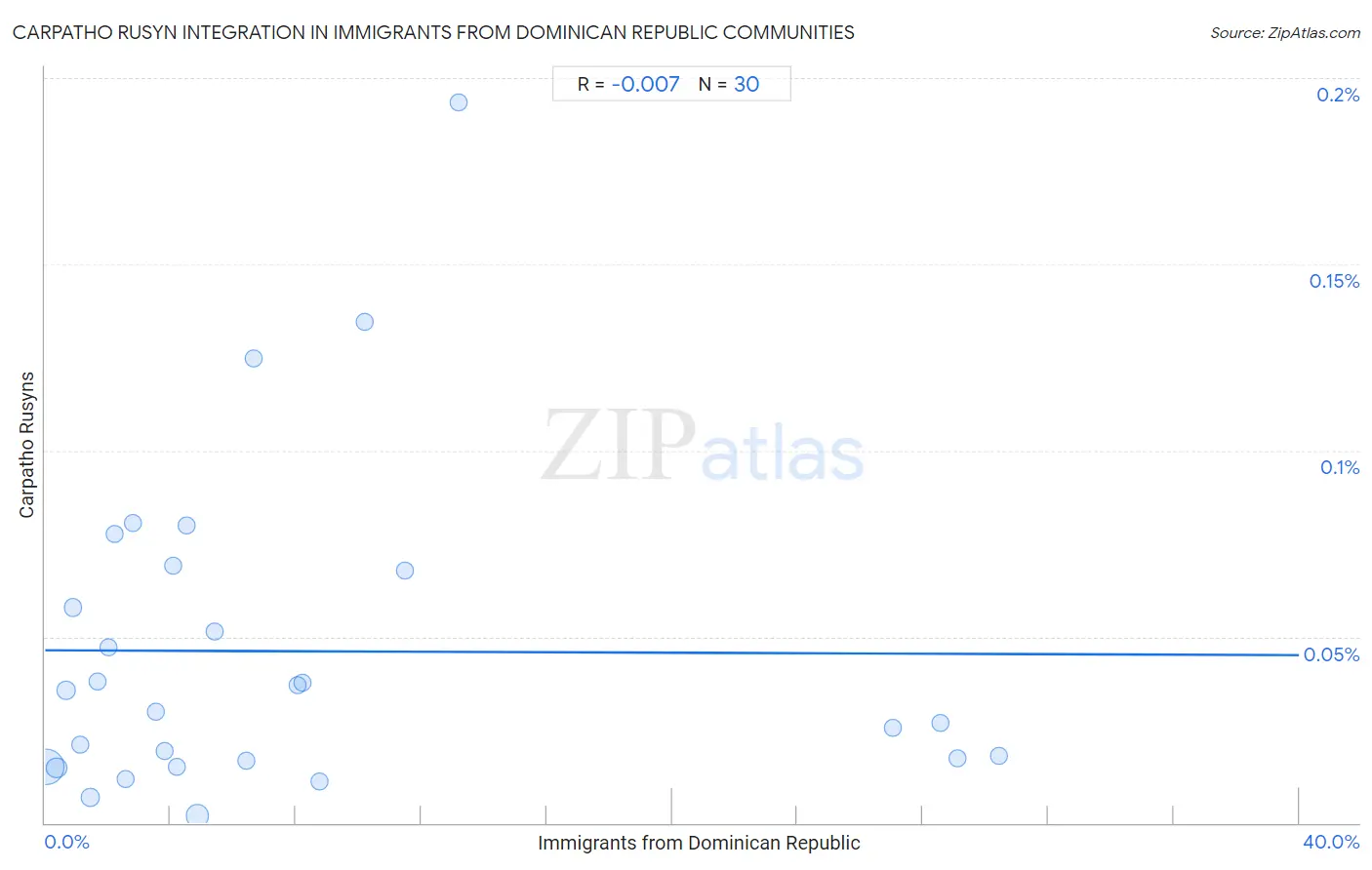 Immigrants from Dominican Republic Integration in Carpatho Rusyn Communities